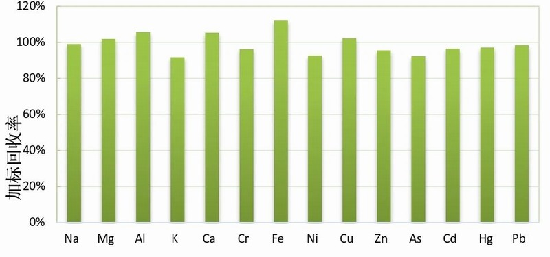 �? NexION ICP-MS�yԇ늽�Һ�s�|Ԫ�?ppb��Hg 0.1ppb���Ә˻�����.jpg